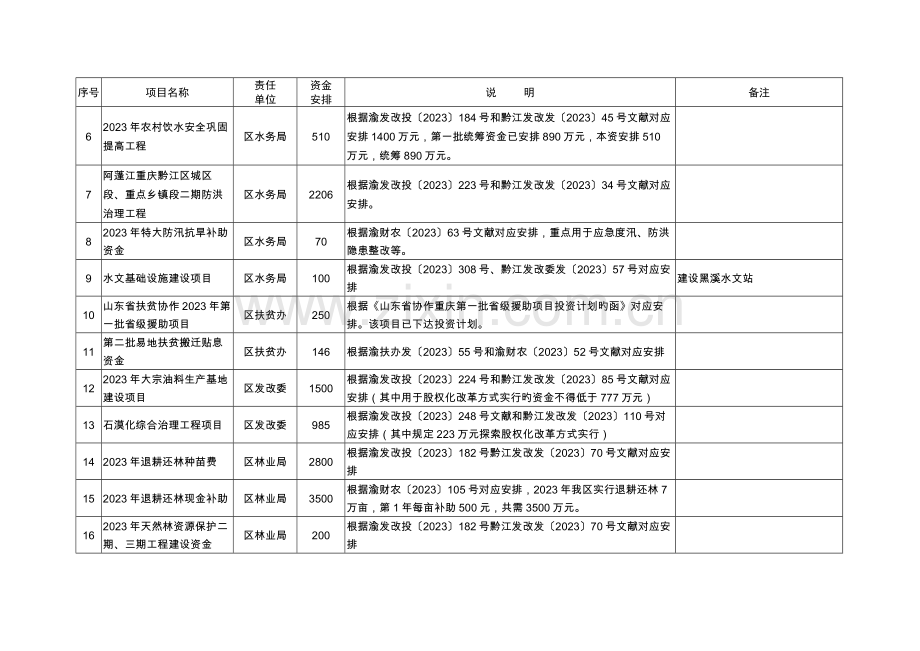 黔江区第二批统筹整合财政涉农资金工作方案表.doc_第2页