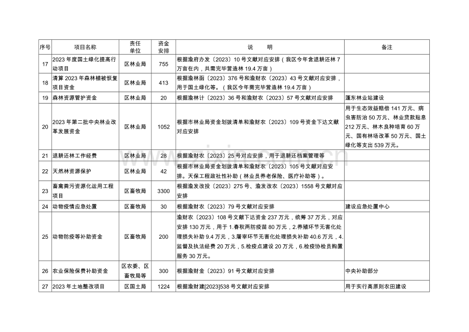 黔江区第二批统筹整合财政涉农资金工作方案表.doc_第3页