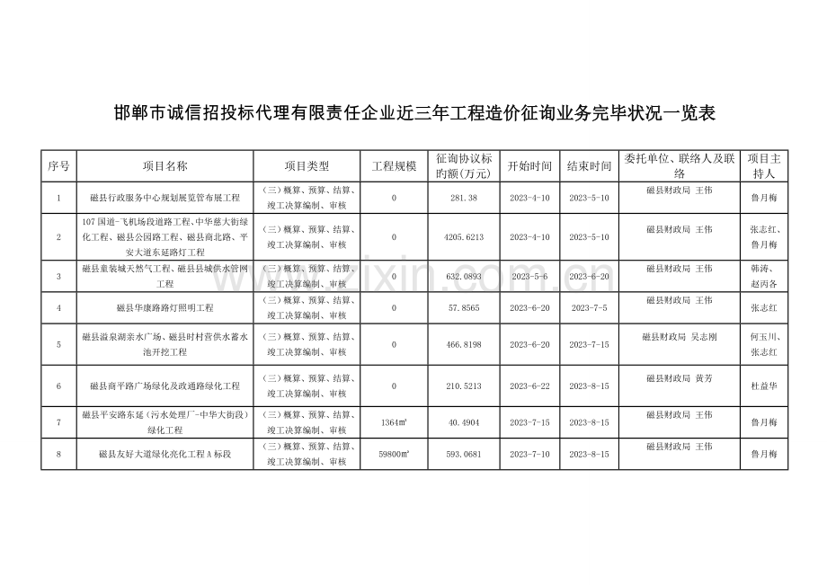 邯郸市诚信招投标代理有限责任公司近三年工程造价咨询业务完成情况一览表.doc_第1页