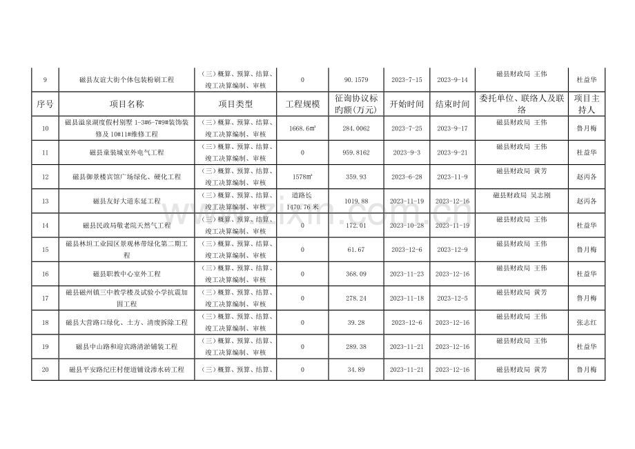 邯郸市诚信招投标代理有限责任公司近三年工程造价咨询业务完成情况一览表.doc_第2页