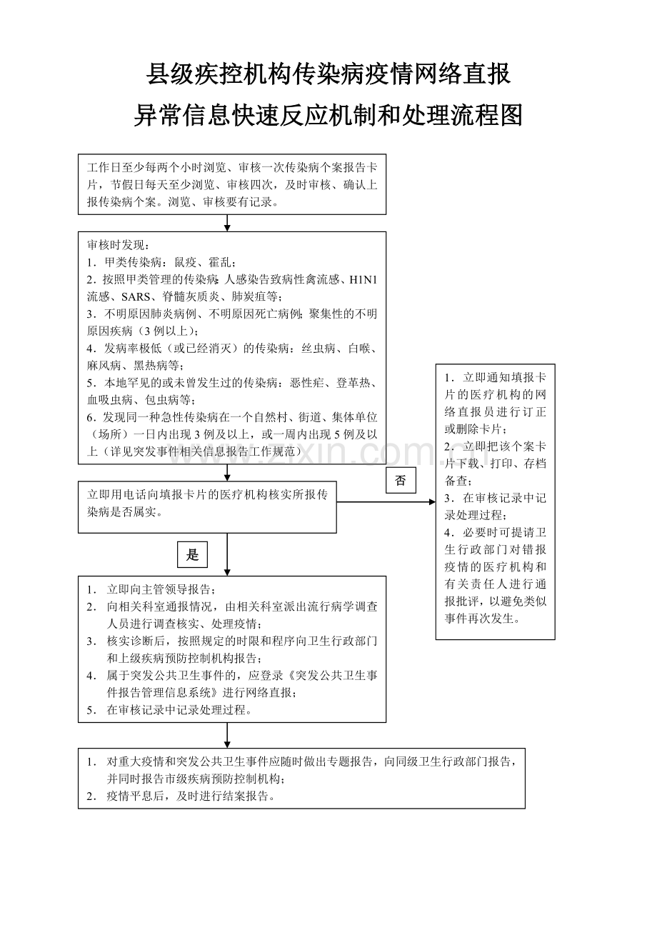 焦作市传染病疫情异常信息反应机制和处理流程.doc_第2页