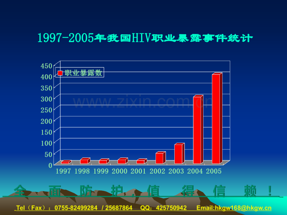 绿之风科技——艾滋病职业暴露的处理培训.pptx_第3页