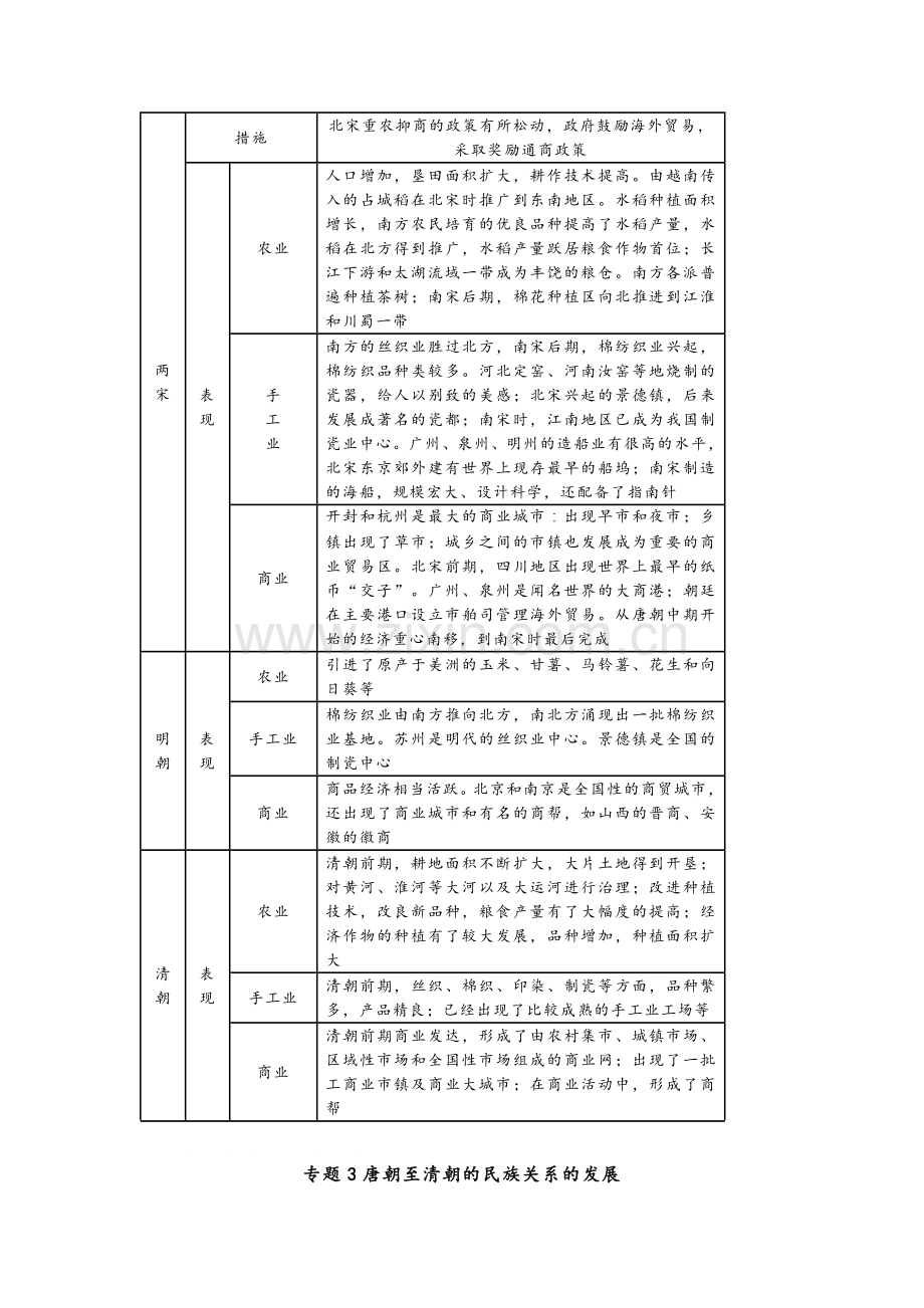 七年级下册中国历史核心知识归纳-表格版.docx_第2页