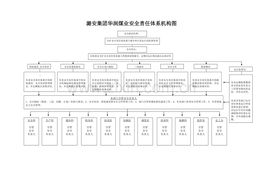 煤矿安全责任体系机构图和管理制度1.doc_第1页