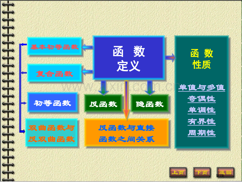 函数的定义专题培训市公开课金奖市赛课一等奖课件.pptx_第3页