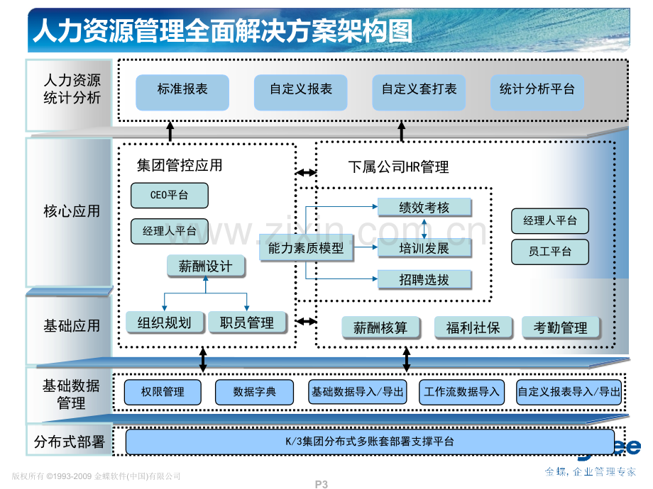 金蝶K3人力资源-考勤管理-培训.pptx_第3页