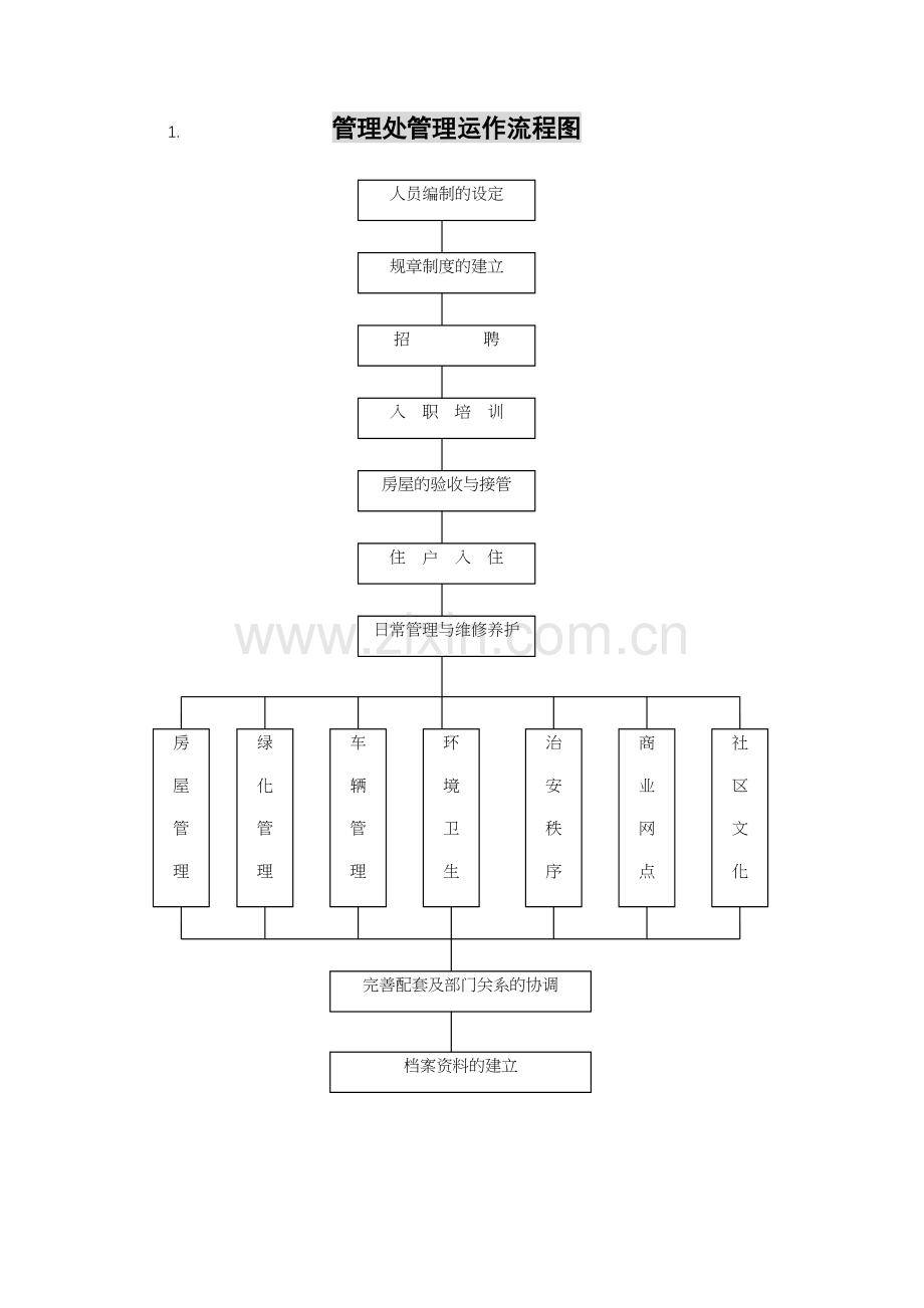 物业服务工作流程图.doc_第1页