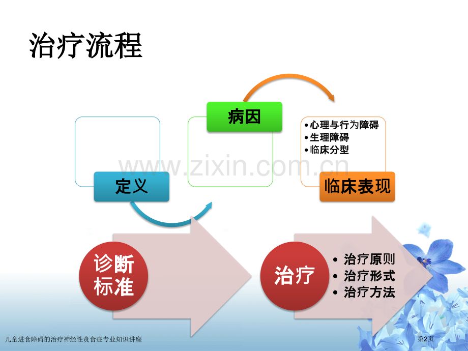 儿童进食障碍的治疗神经性贪食症专业知识讲座.pptx_第2页