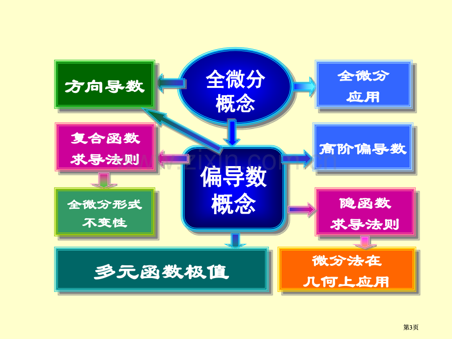 则多元函数微分学习题课公开课一等奖优质课大赛微课获奖课件.pptx_第3页