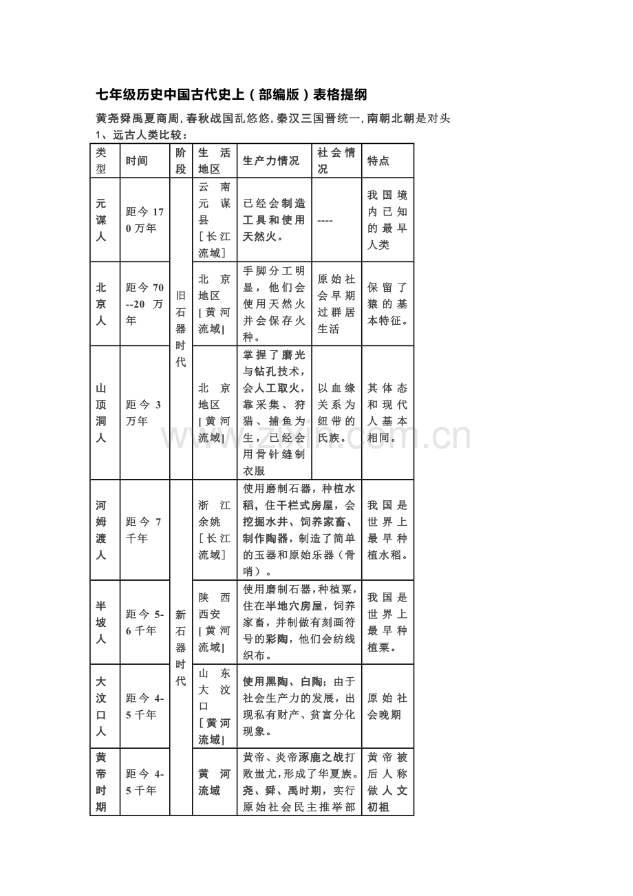 七年级历史中国古代史上（部编版）表格提纲.docx_第1页