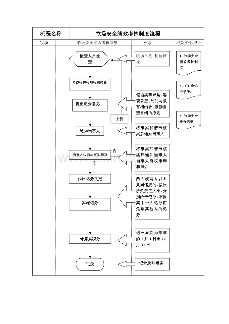 牧场安全工作流程图.doc_第1页