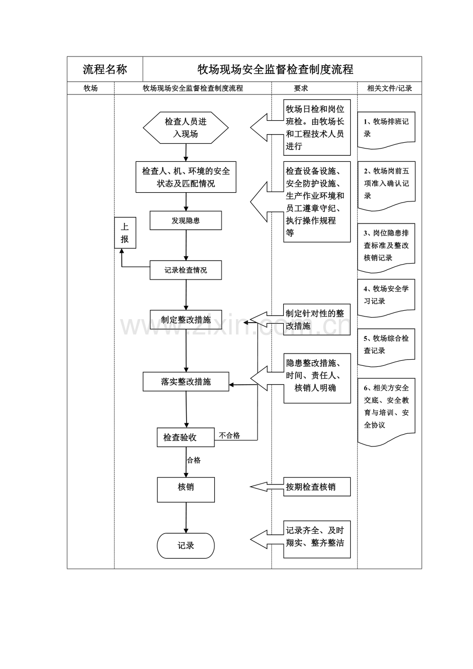 牧场安全工作流程图.doc_第2页