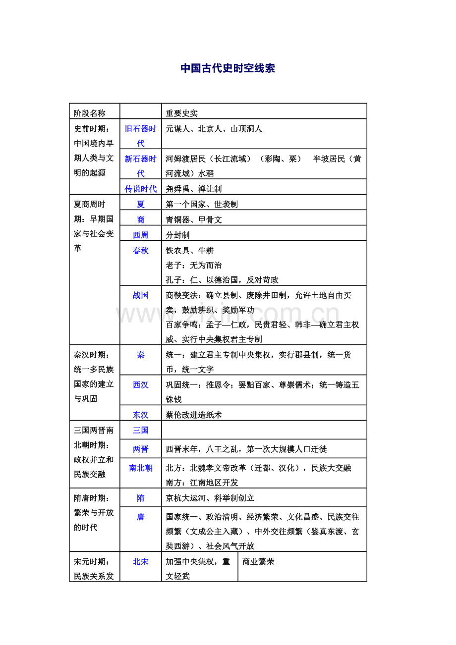 初中历史复习资料之中国古代史.docx_第1页