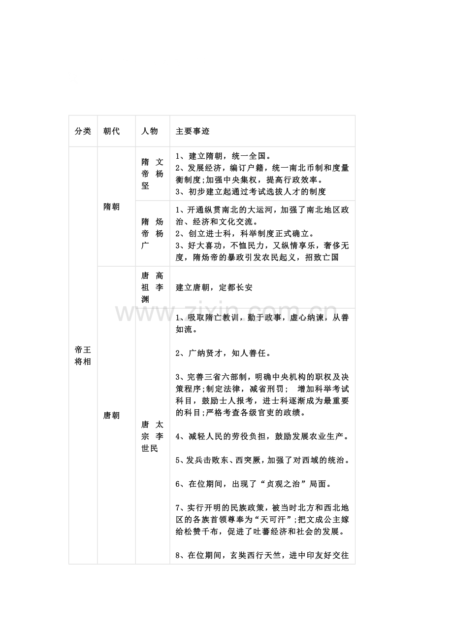 七年级下册历史《全册重要人物事迹篇》.docx_第1页