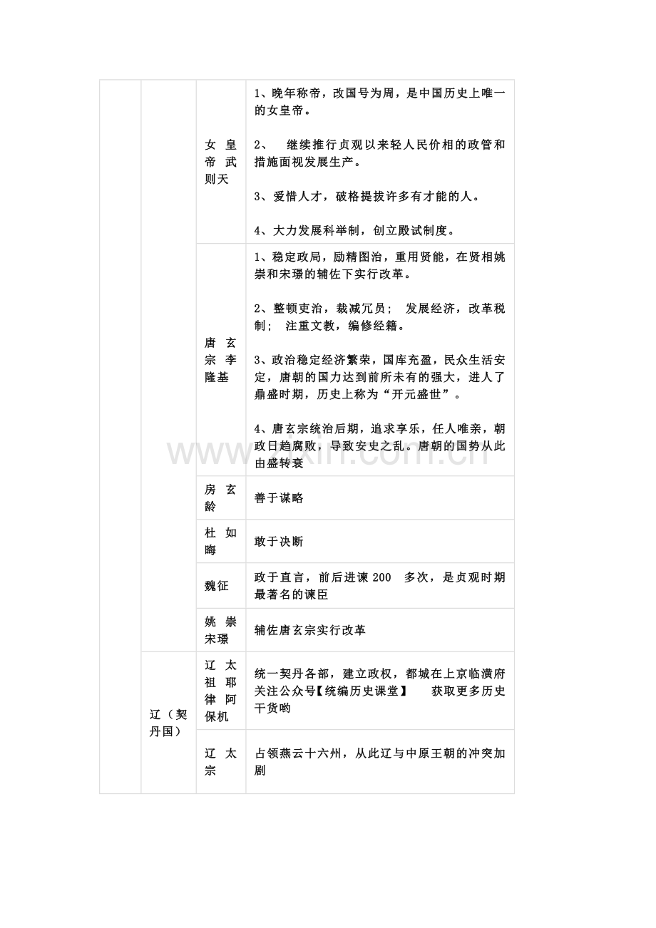 七年级下册历史《全册重要人物事迹篇》.docx_第2页