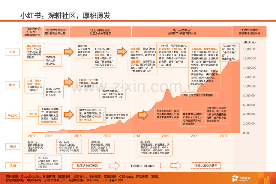 传媒行业小红书：深耕内容社区掘金种草经济.pdf_第3页