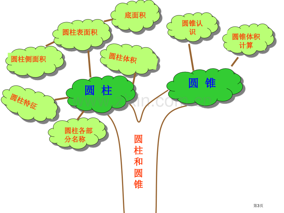 六年级下册数学教学—2.9圆柱与圆锥整理与复习苏教版秋优质课市公开课金奖市赛课一等奖课件.pptx_第3页