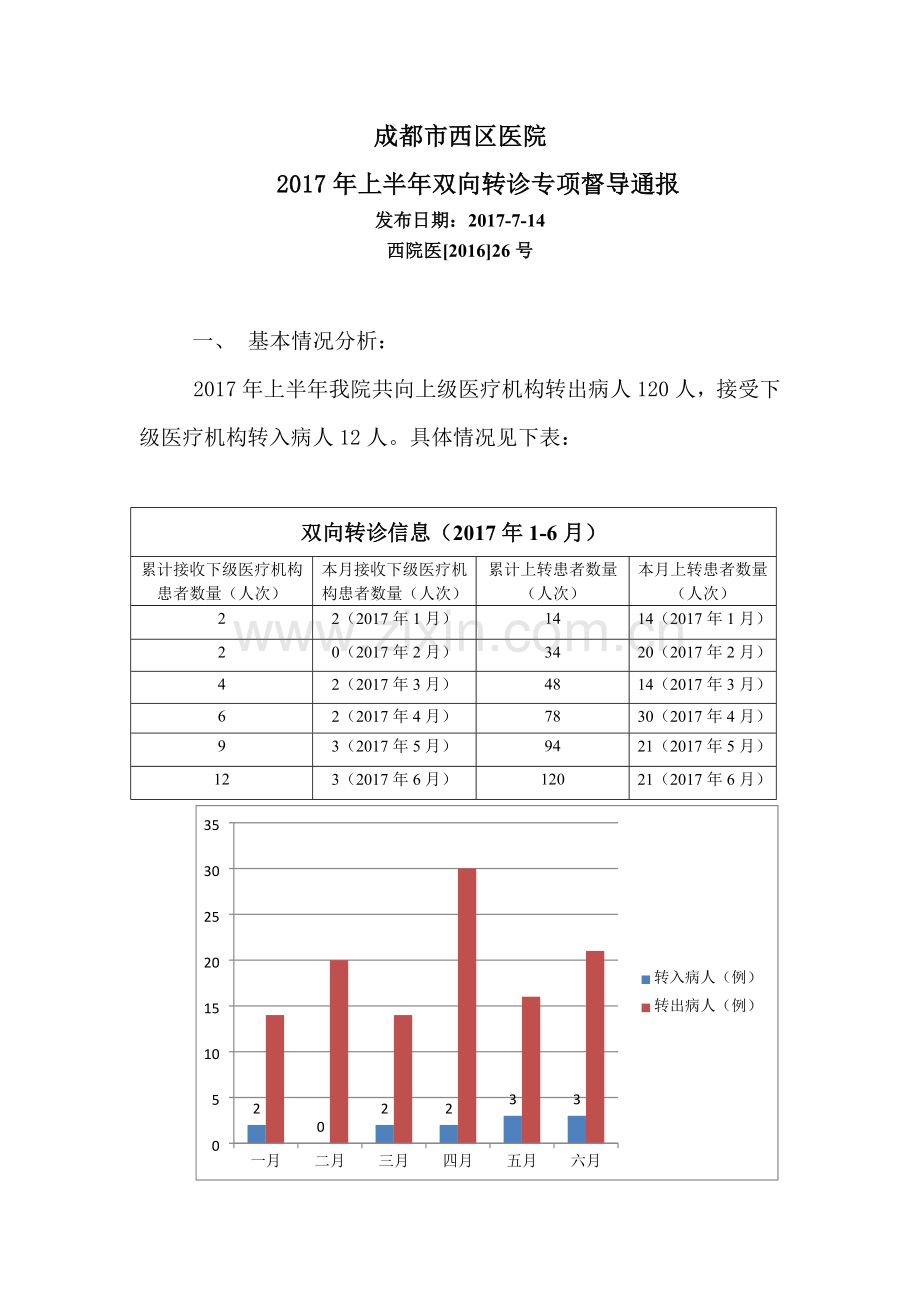 26号2017714上半年双向转诊专项督导通报.docx_第1页