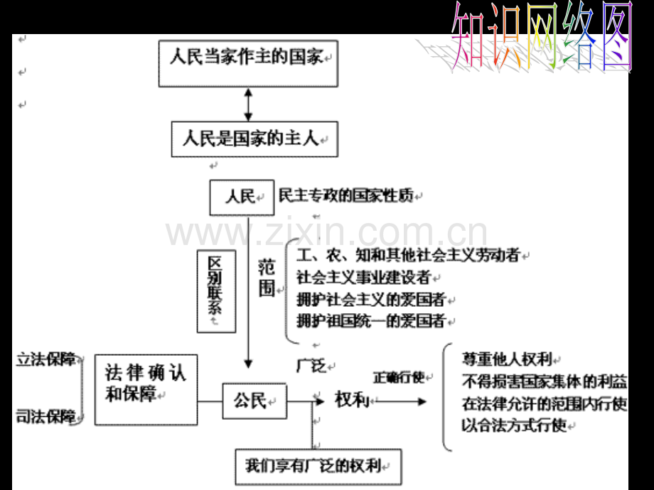 初二政史地八年级权利义务伴我行复习.pptx_第1页