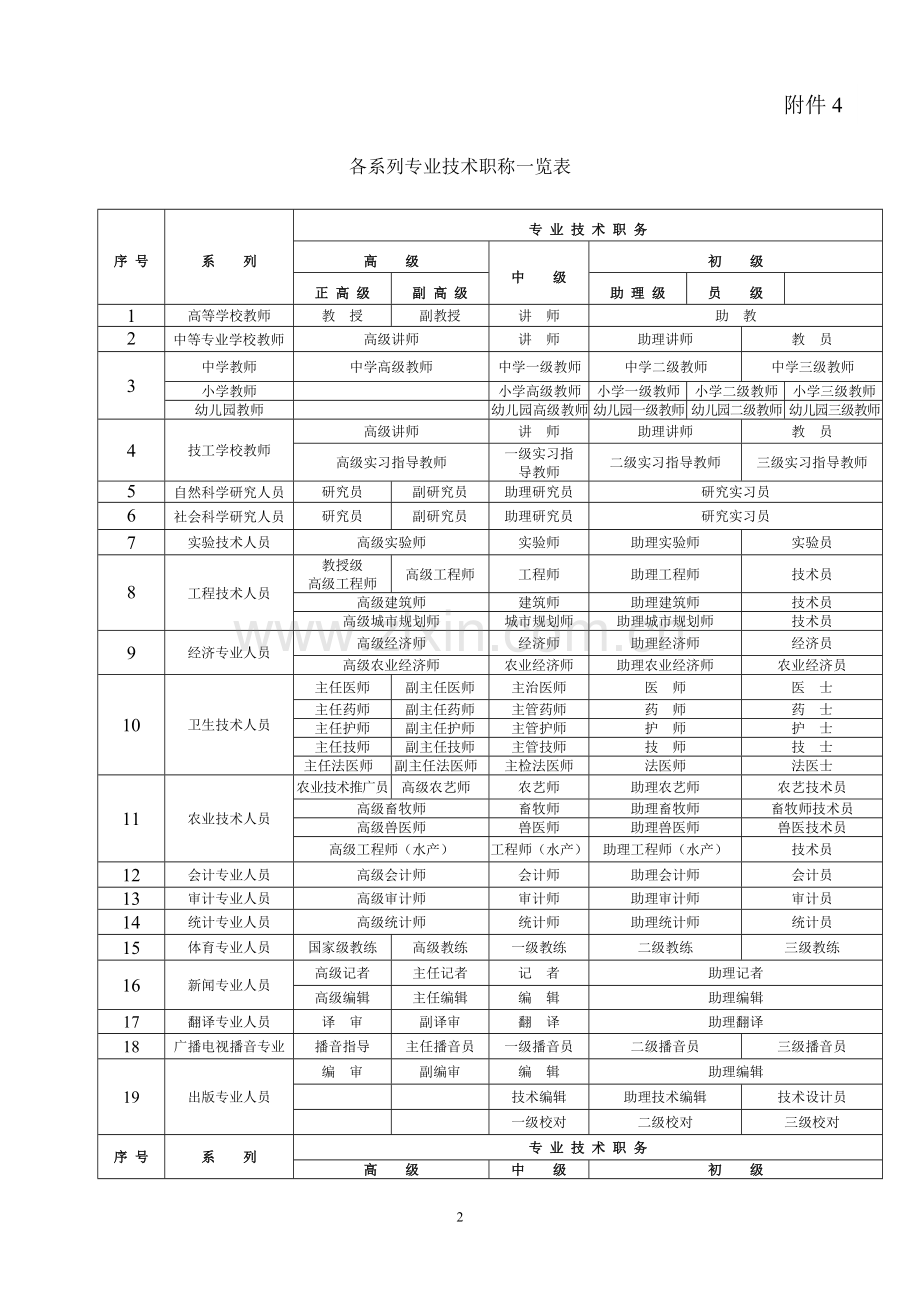 各类专业技术职称一览表全1.doc_第2页