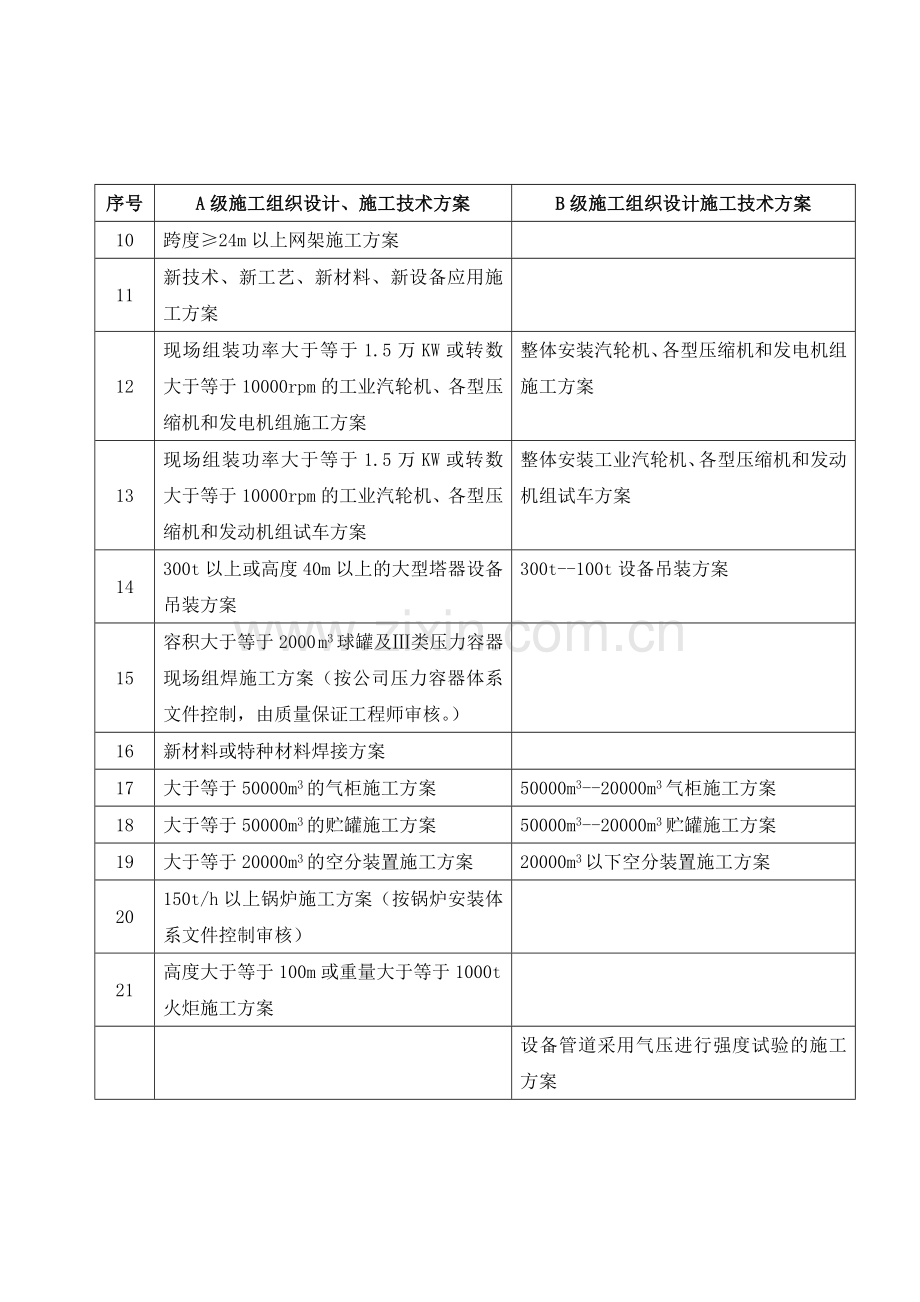 ABC级施工组织设计施工技术方案划分.doc_第3页