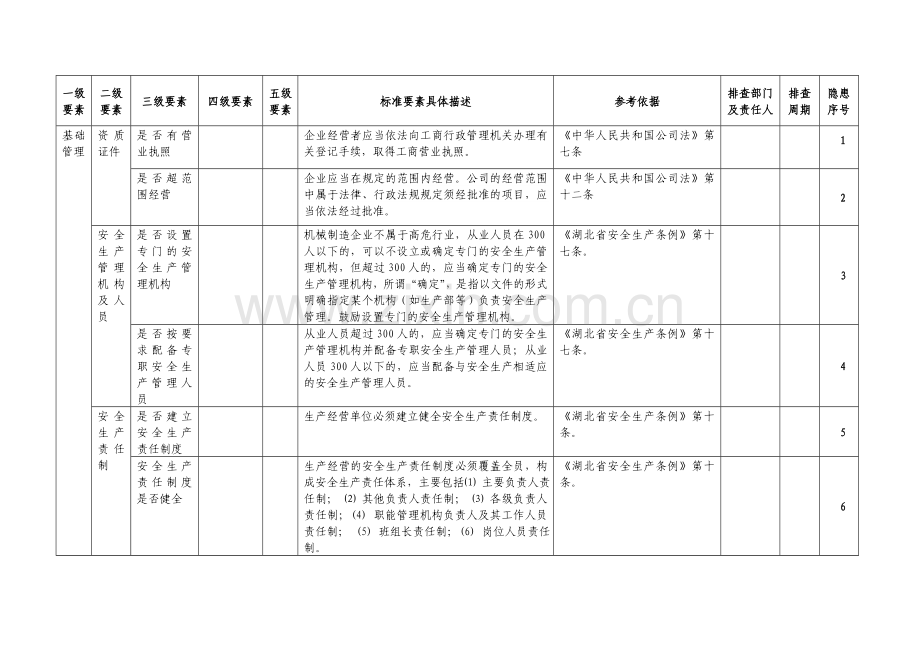 xx公司安全生产隐患排查清单.doc_第3页