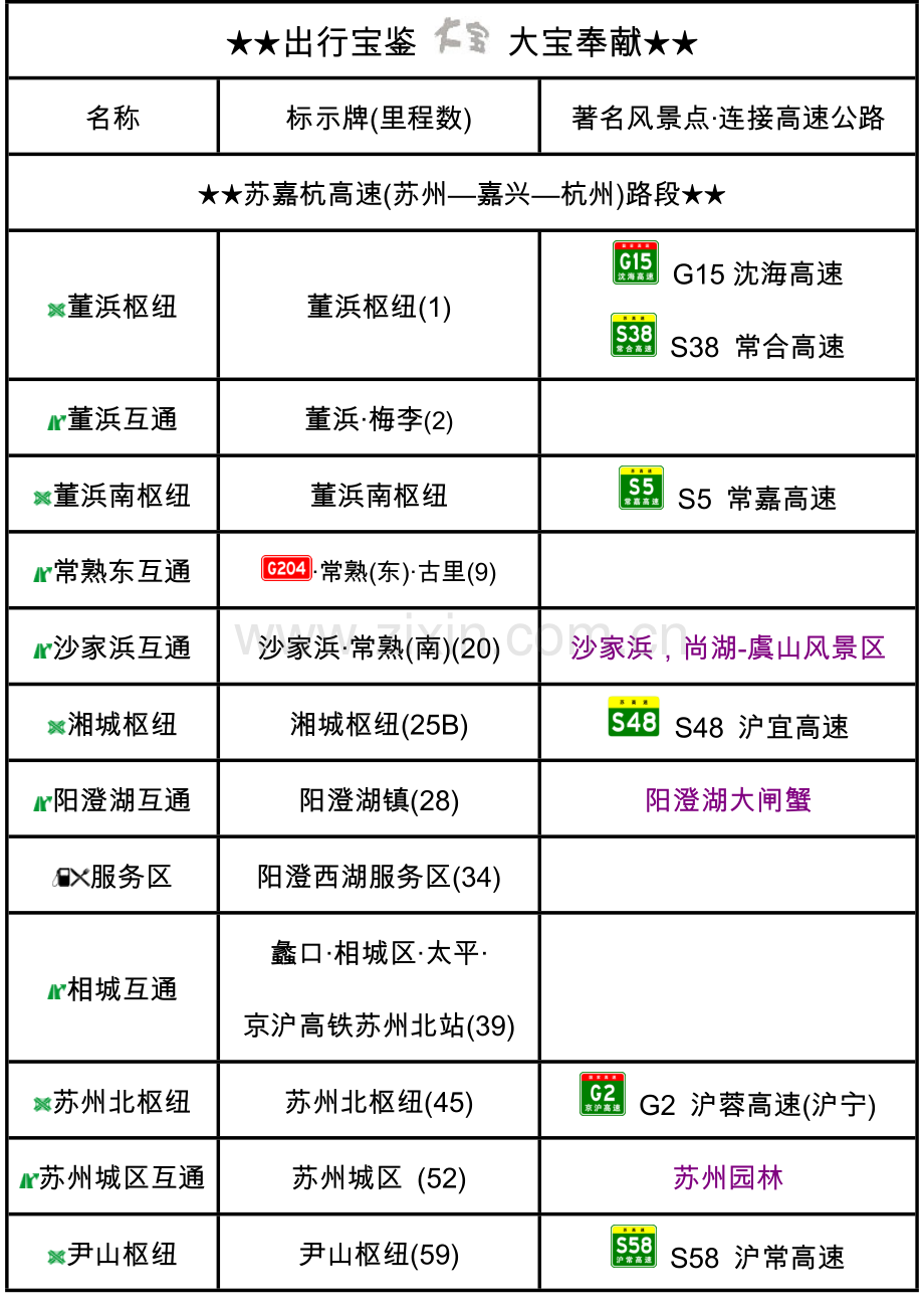 G15w常台高速出入口服务区里程数及风景点.doc_第2页