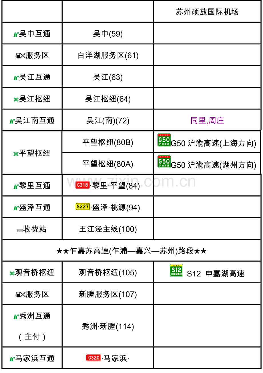 G15w常台高速出入口服务区里程数及风景点.doc_第3页