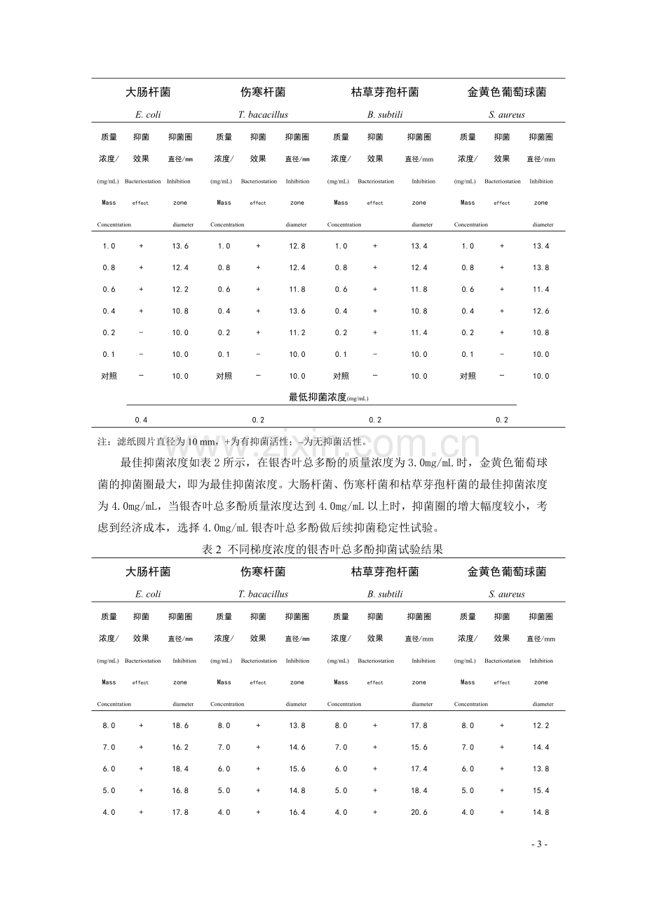 银杏叶总多酚抑菌效果的研究-毕业论文.doc_第3页