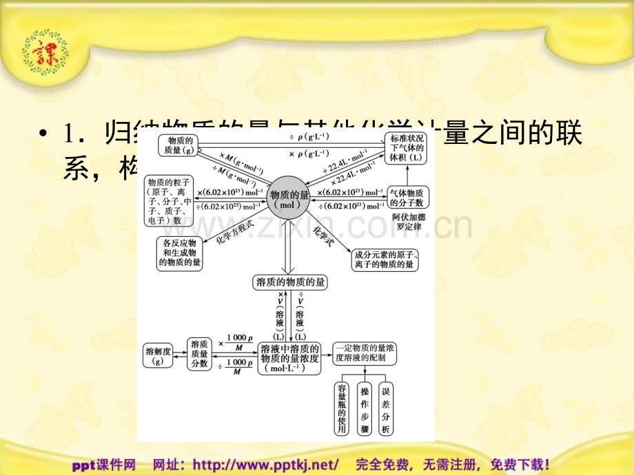 化学计量在实验中的应用复习.pptx_第3页