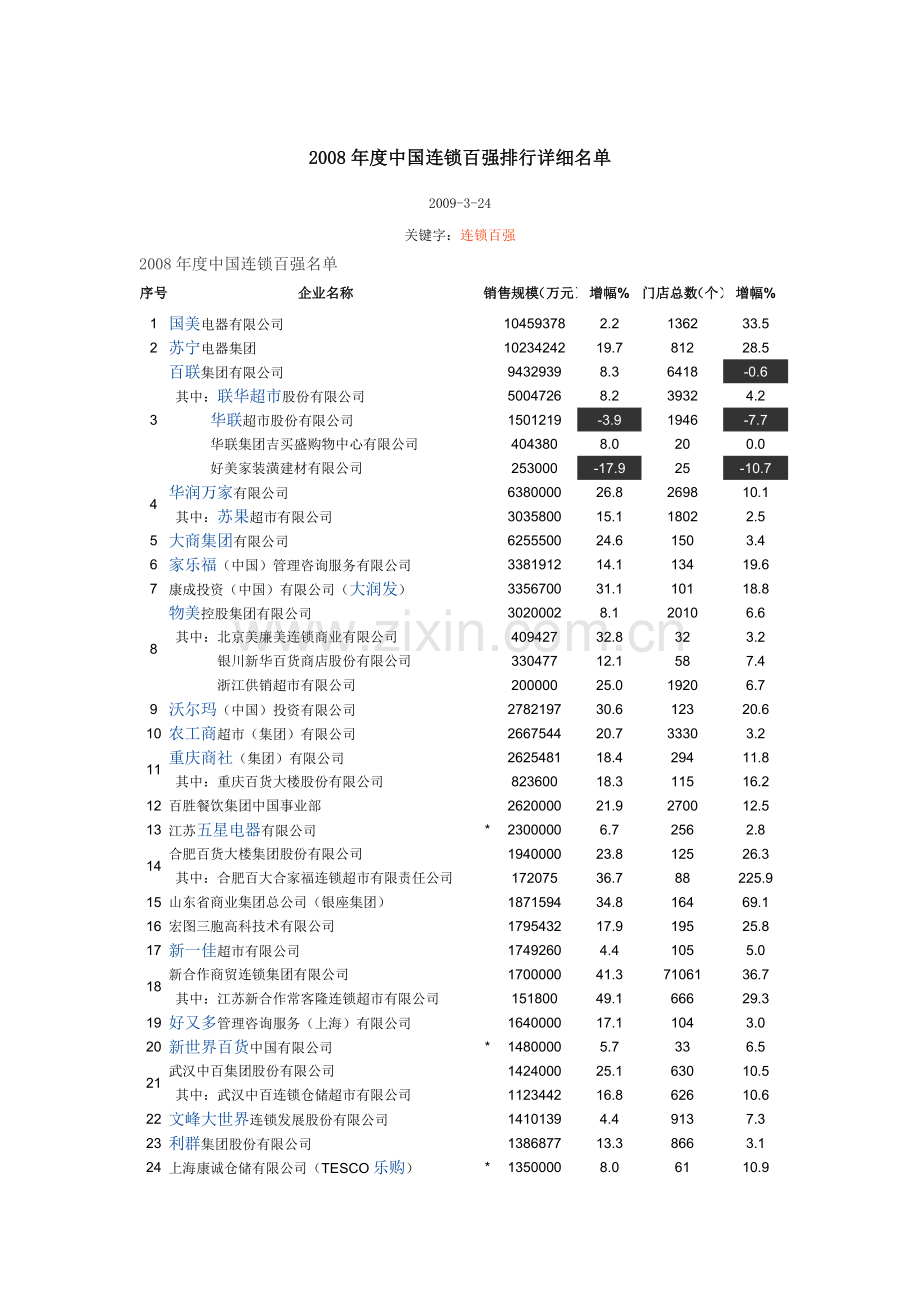 中国连锁百强企业.doc_第1页