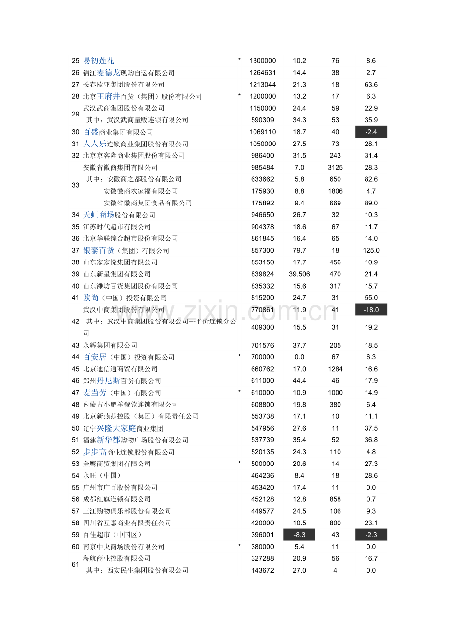 中国连锁百强企业.doc_第2页