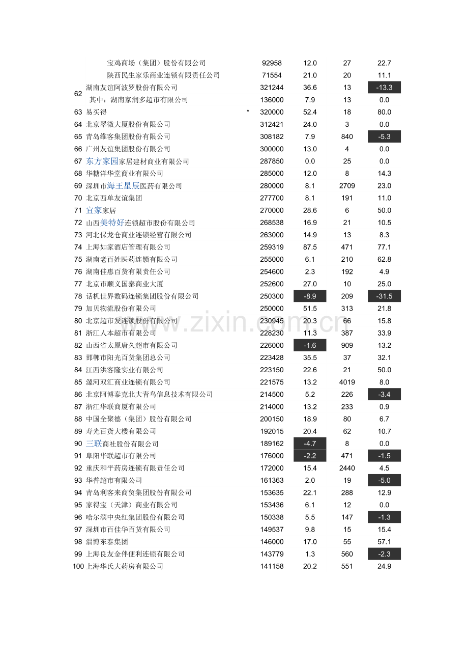 中国连锁百强企业.doc_第3页