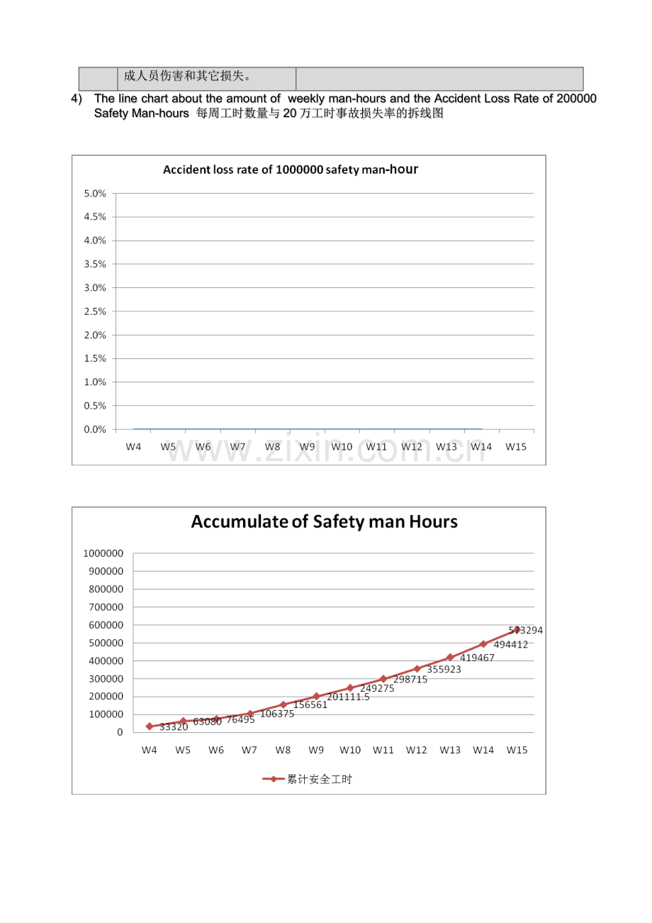 EHSEenvironmentHhealthSsafety环境职业健康与安全周报每周报告模板.doc_第3页