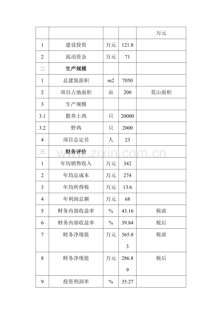 花丛土鸡项目申请建设可研报告.doc_第3页