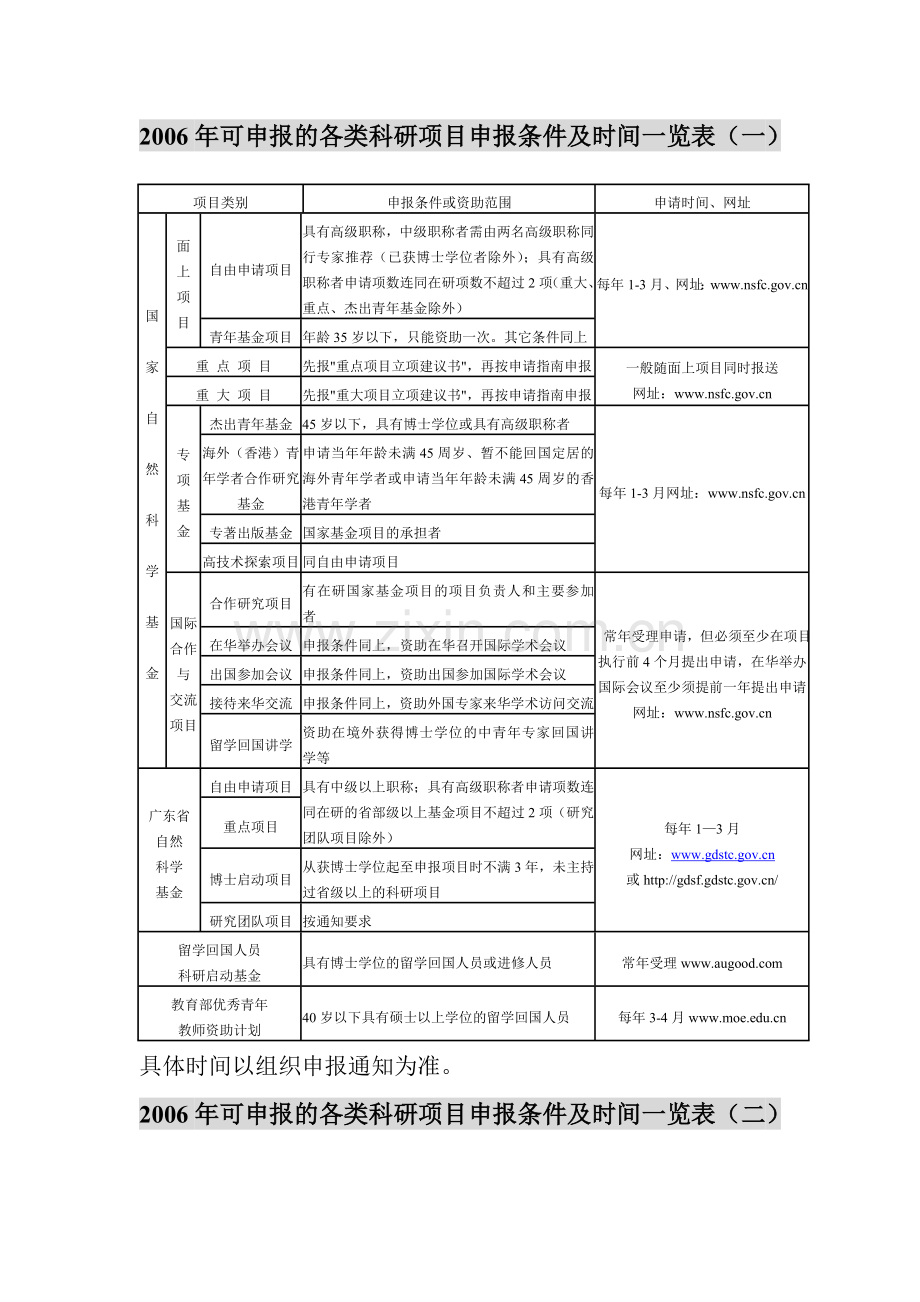 各类科研项目申报条件及时间.doc_第1页