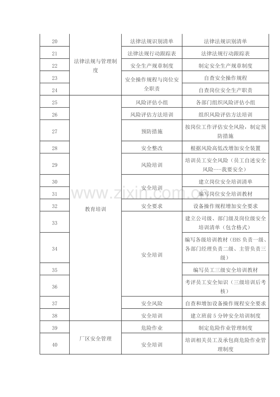 EHS体系与安全标准化整合必做的103件事.docx_第3页