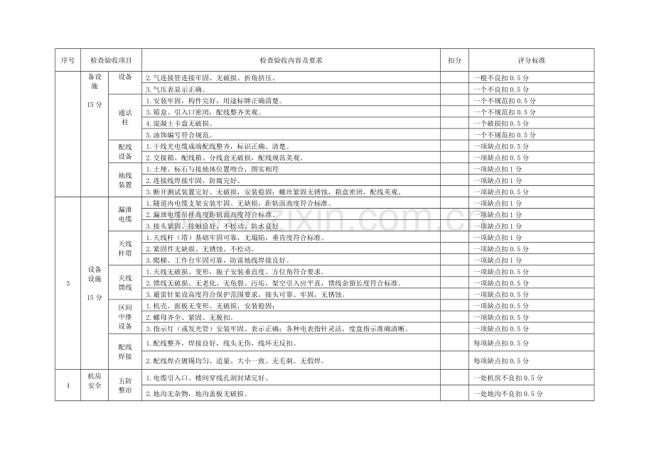 中修检查验收评分标准中修质量.doc_第2页