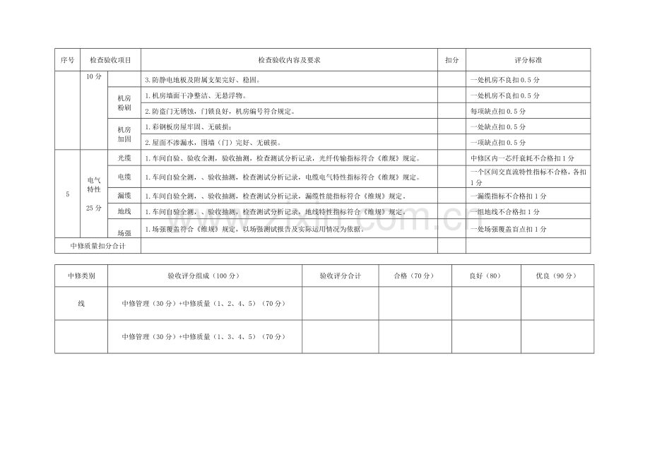 中修检查验收评分标准中修质量.doc_第3页