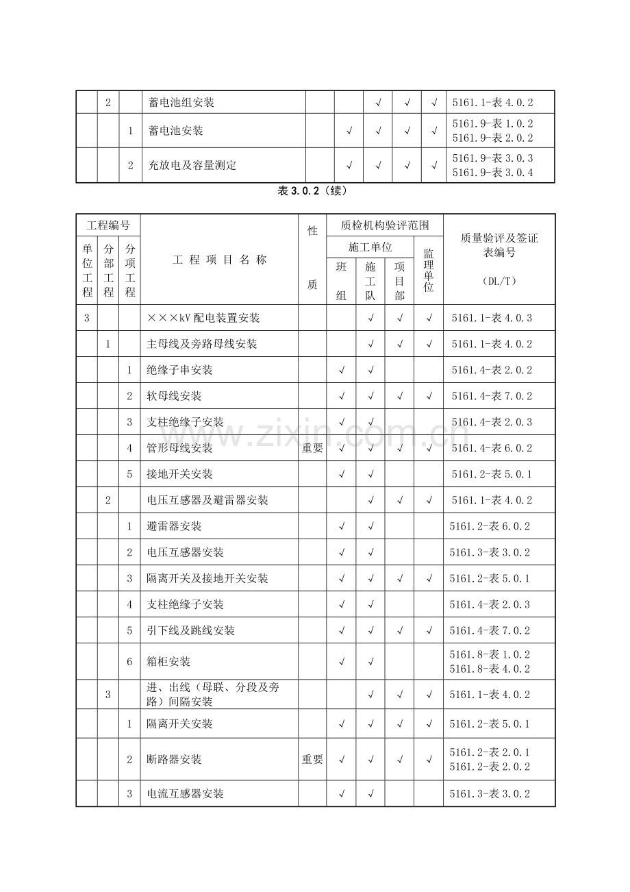 变电站项目划分表划分表.doc_第2页