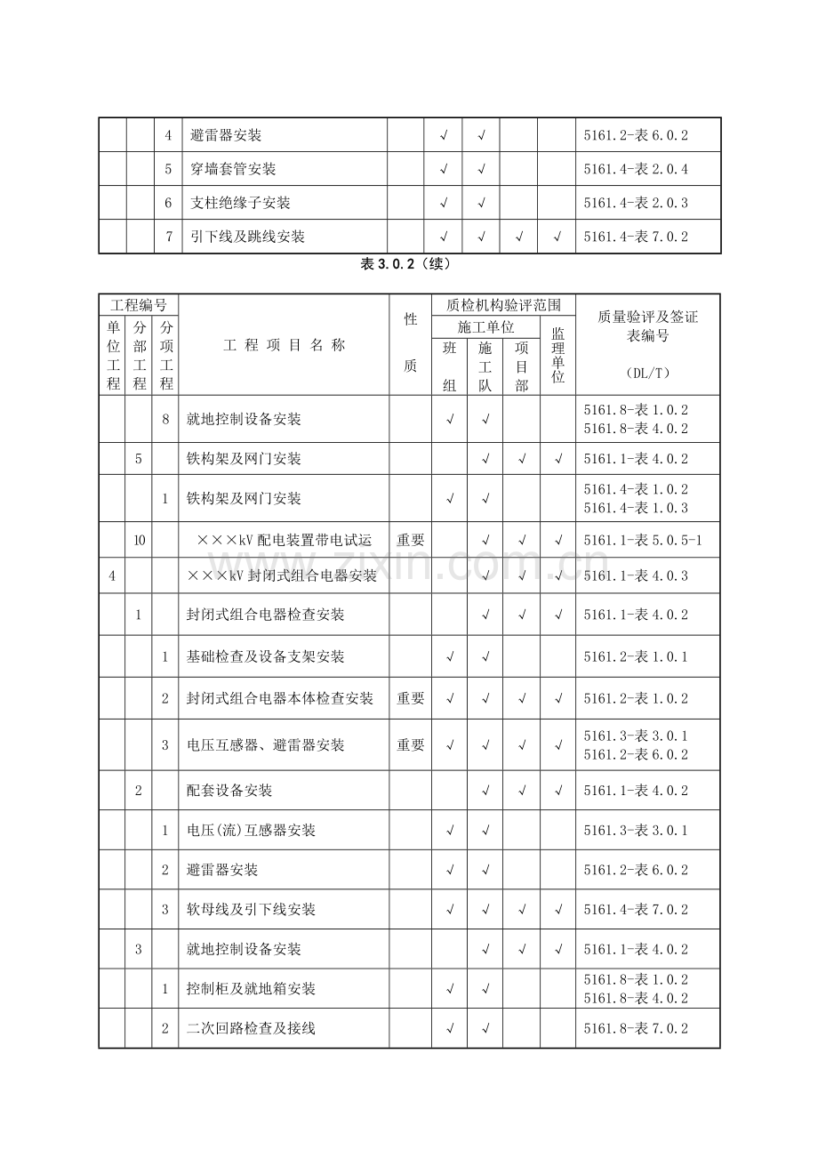 变电站项目划分表划分表.doc_第3页