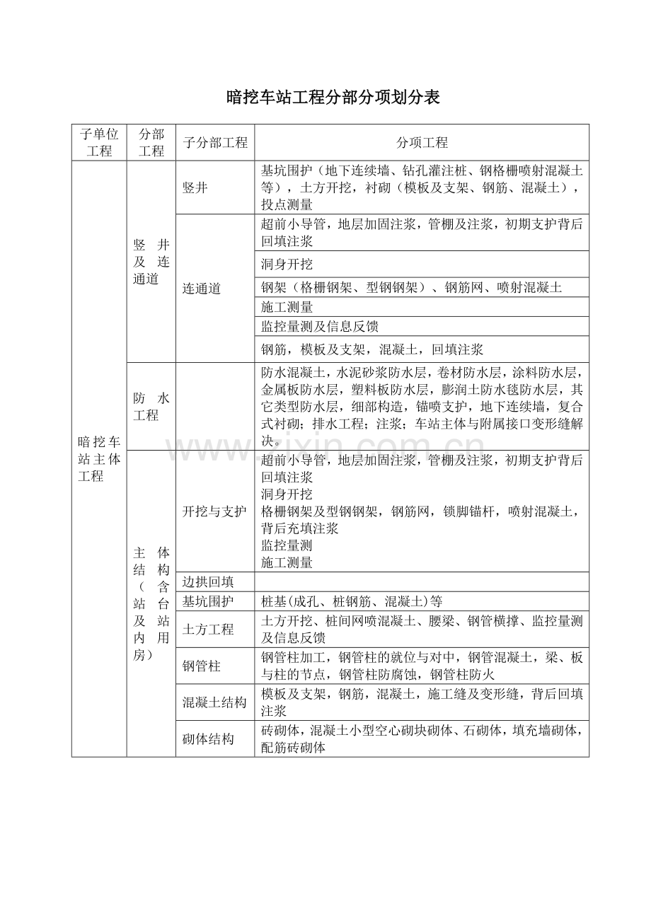 暗挖车站工程分部分项划分表.doc_第1页