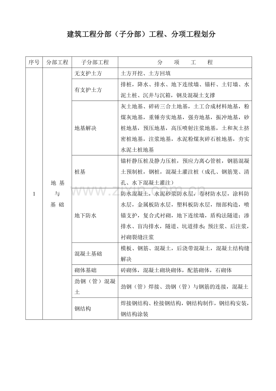 暗挖车站工程分部分项划分表.doc_第2页