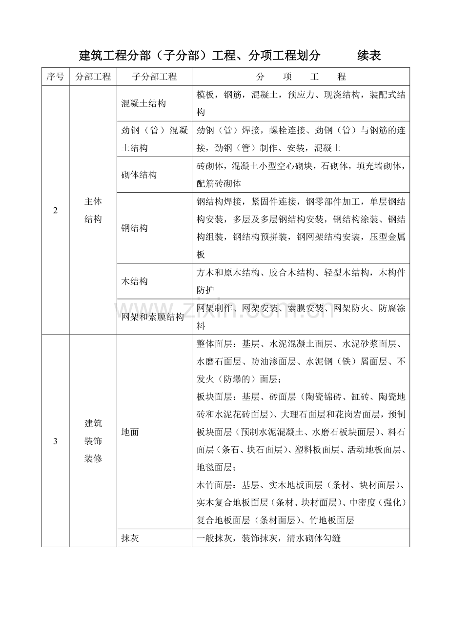 暗挖车站工程分部分项划分表.doc_第3页