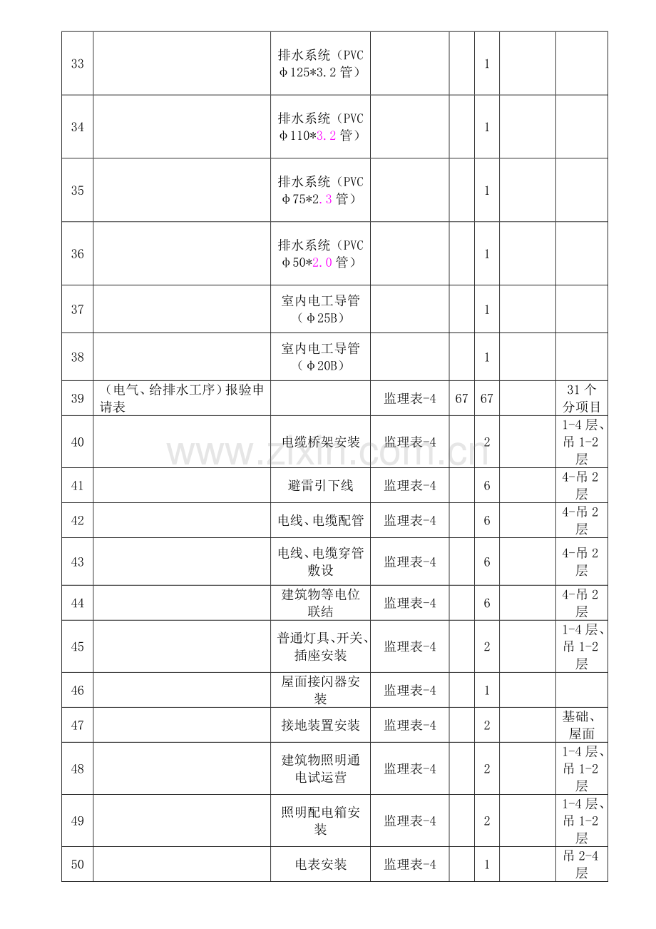 给排水电气工程竣工验收资料明细表.doc_第2页