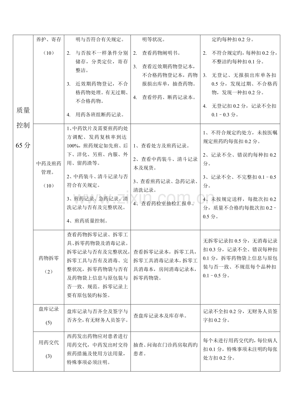 药剂科质量考核细则.docx_第3页