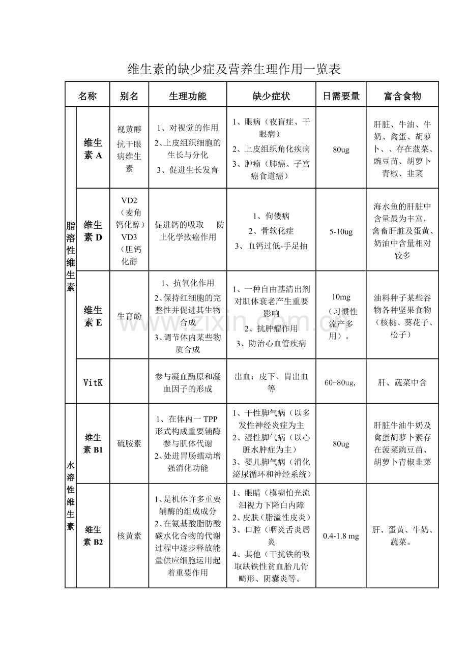 维生素的缺乏症及营养生理作用一览表.doc_第1页