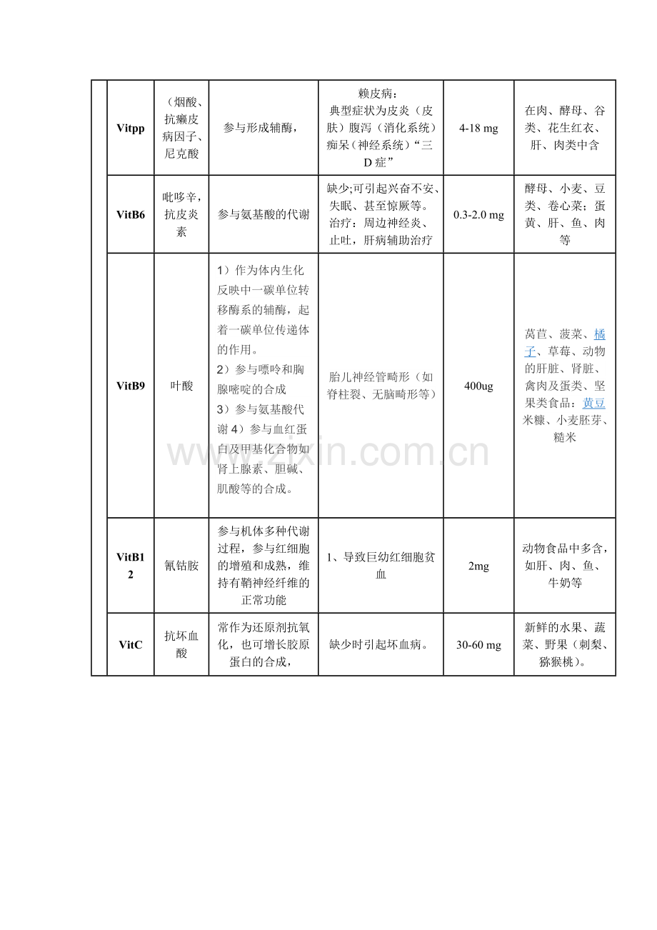 维生素的缺乏症及营养生理作用一览表.doc_第2页