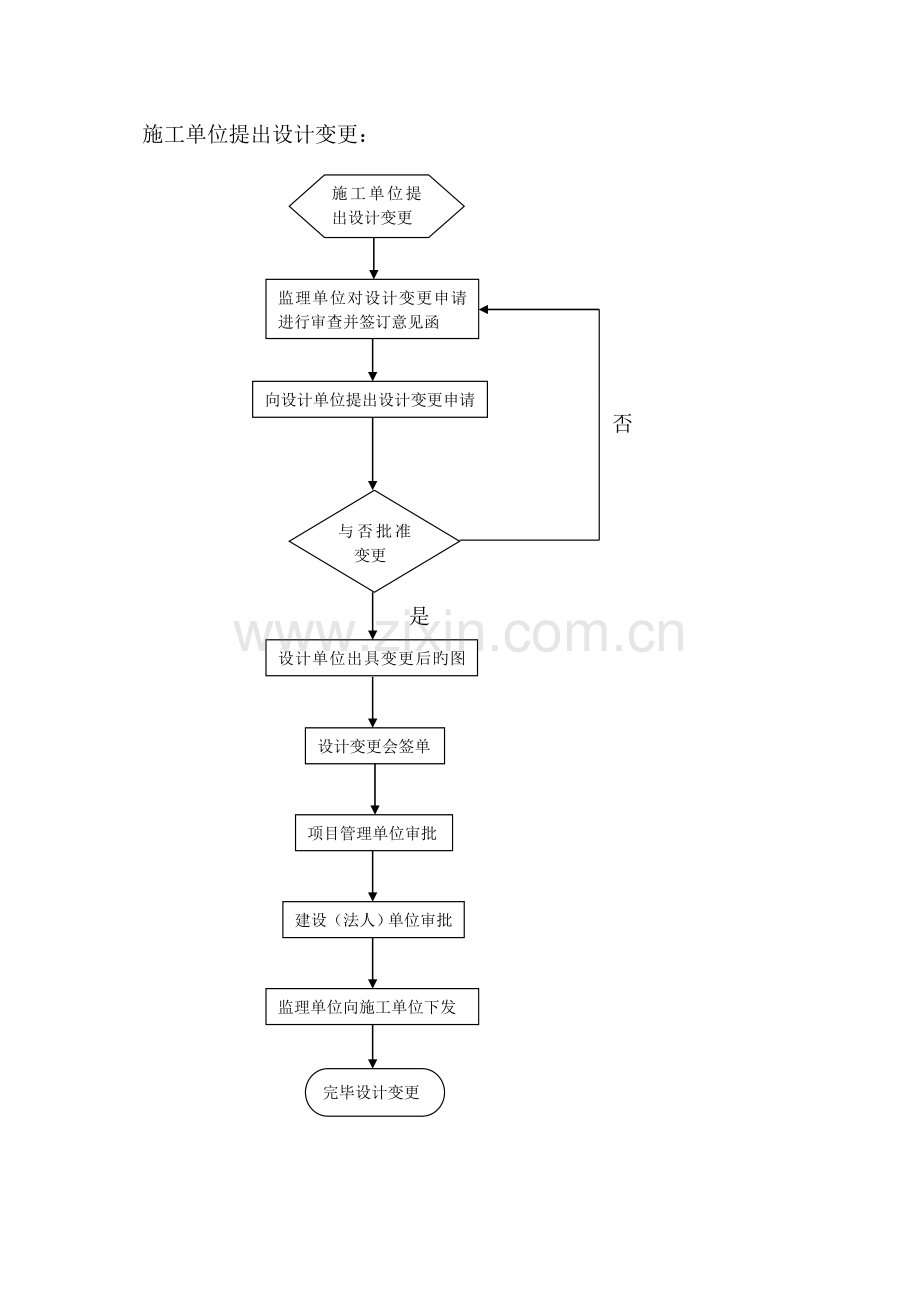 由施工单位提出设计变更.doc_第1页