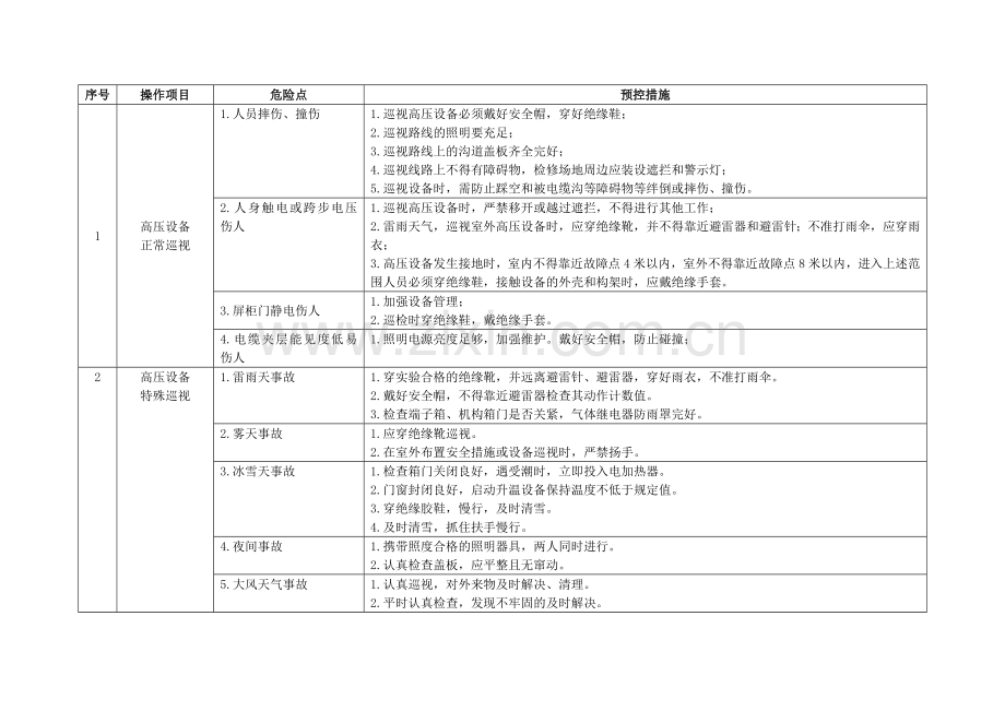 电厂电气运行危险点及其控制措施.doc_第1页